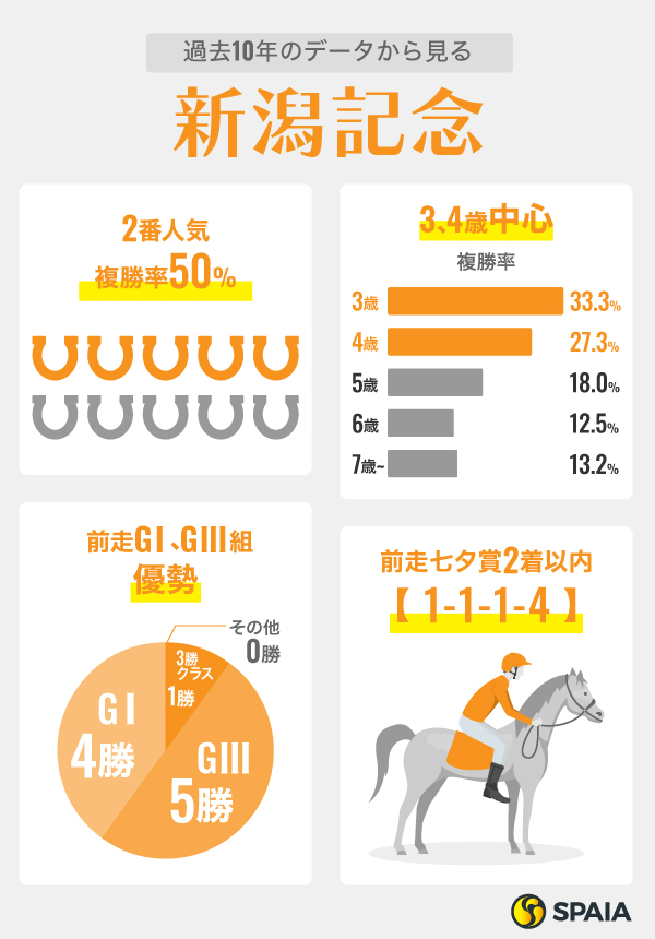 過去10年のデータから見る新潟記念,ⒸSPAIA
