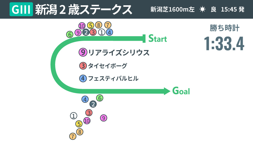 2025年新潟2歳ステークスレース回顧,ⒸSPAIA