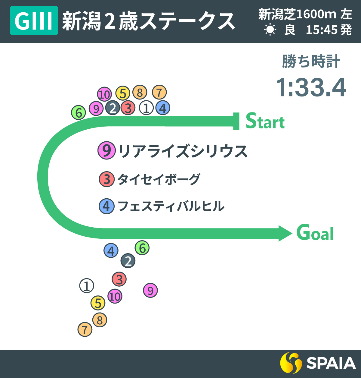 2025年新潟2歳ステークスレース回顧,ⒸSPAIA