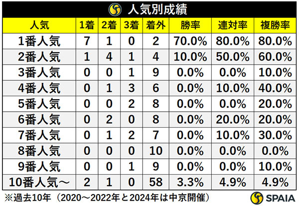 人気別成績,ⒸSPAIA