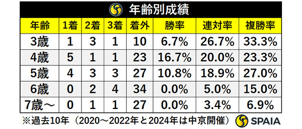 年齢別成績,ⒸSPAIA