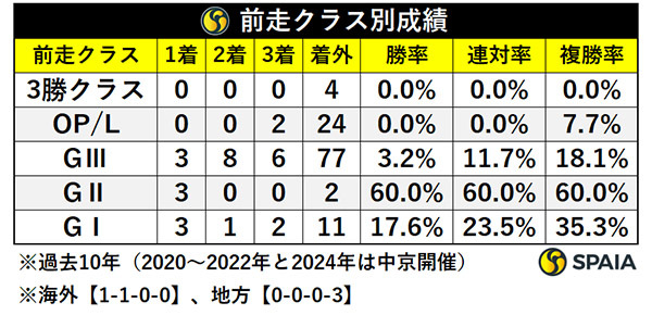前走クラス別成績,ⒸSPAIA