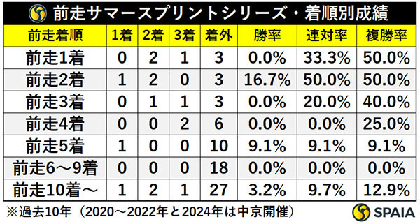 前走サマースプリントシリーズ・着順別成績,ⒸSPAIA