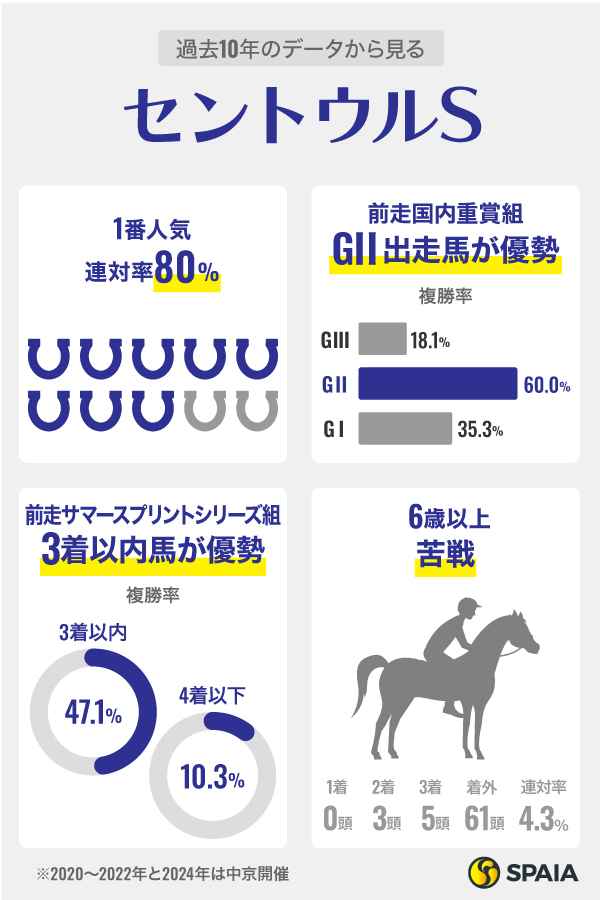 過去10年のデータから見るセントウルS,ⒸSPAIA