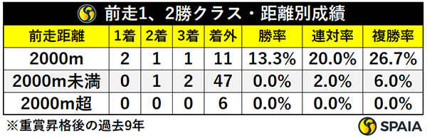 前走1、2勝クラス・距離別成績,ⒸSPAIA