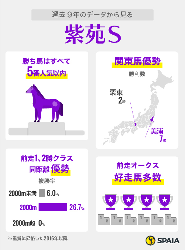 過去9年のデータから見る紫苑S,ⒸSPAIA
