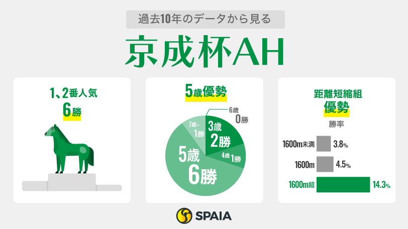 過去10年のデータから見る京成杯AH,ⒸSPAIA