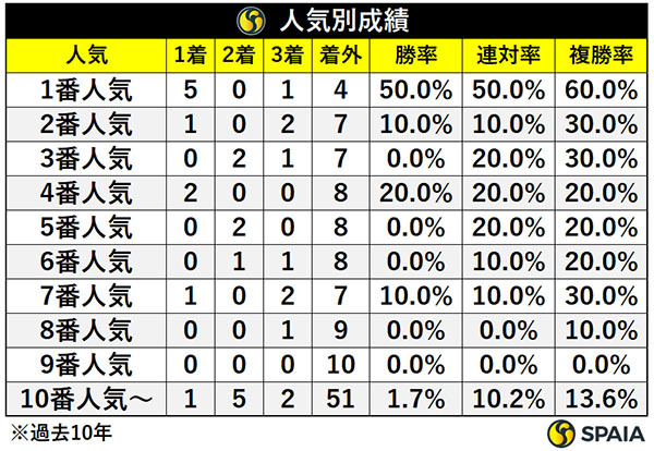 人気別成績,ⒸSPAIA