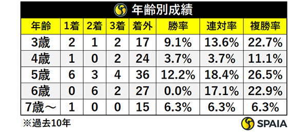 年齢別成績,ⒸSPAIA