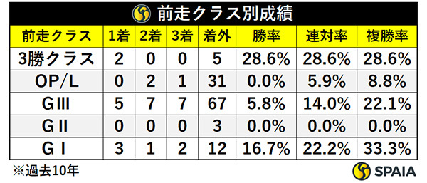 前走クラス別成績,ⒸSPAIA