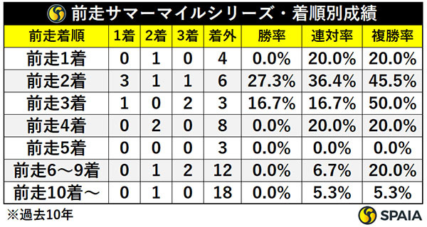 前走サマーマイルシリーズ・着順別成績,ⒸSPAIA