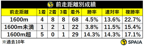 前走距離別成績,ⒸSPAIA