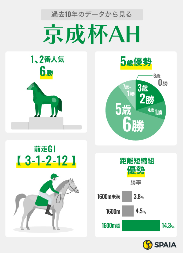 過去10年のデータから見る京成杯AH,ⒸSPAIA