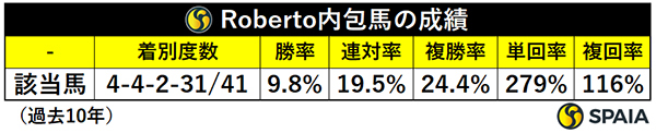 Roberto内包馬の成績,ⒸSPAIA