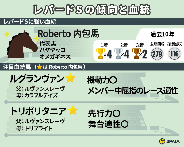 2025年レパードS　血統からの注目2頭,ⒸSPAIA
