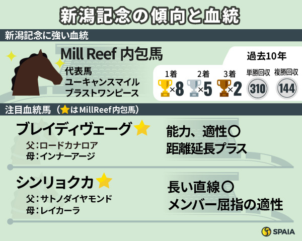 新潟記念の傾向と血統 ,ⒸSPAIA