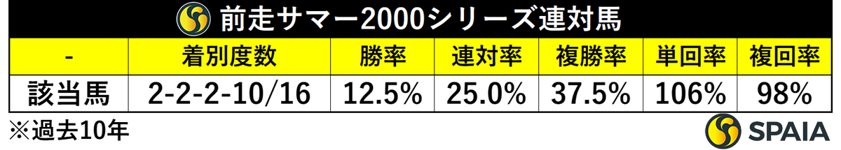 前走サマー2000シリーズ連対馬の成績（過去10年） ,ⒸSPAIA