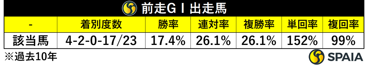 前走GⅠ出走馬の成績（過去10年） ,ⒸSPAIA