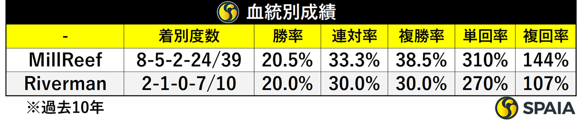 血統別成績（過去10年） ,ⒸSPAIA