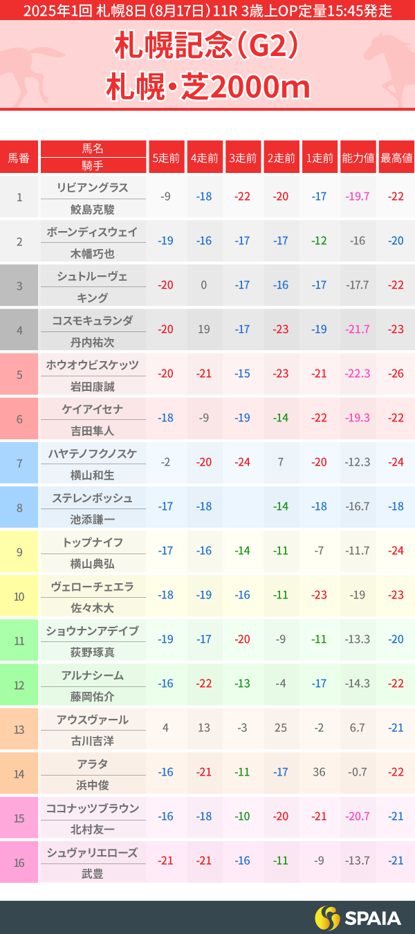 2025年札幌記念のPP指数一覧,ⒸSPAIA