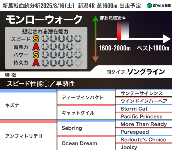 2025年8月16日（土）新潟4R出走予定　モンローウォークの血統分析,ⒸSPAIA