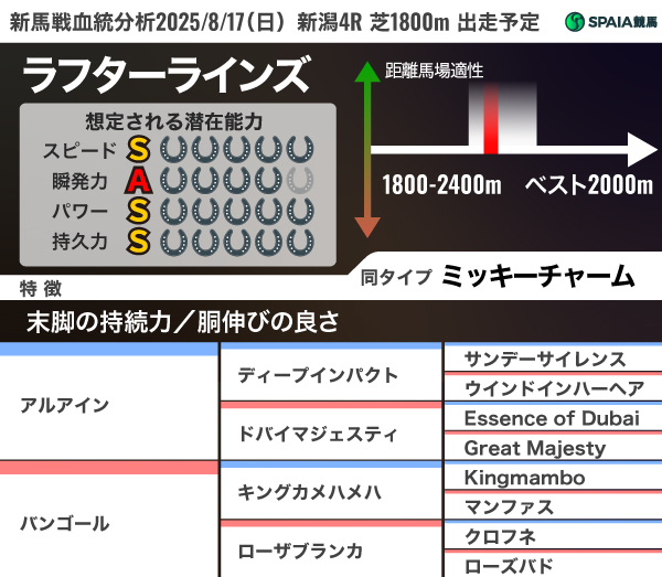 2025年8月17日（土）札幌4R出走予定　ラフターラインズの血統分析,ⒸSPAIA