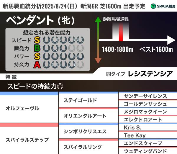 2025年8月24日(日)新潟6R出走予定 ペンダントの血統分析,ⒸSPAIA