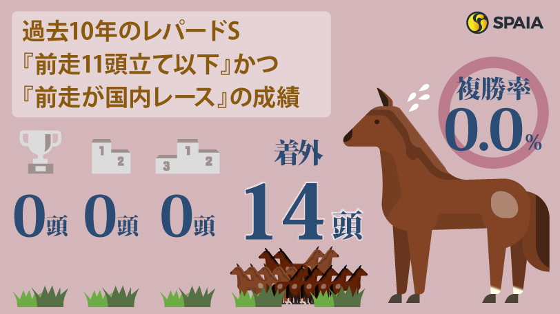 【レパードS】初ダートのヴィンセンシオ、連勝中ロードラビリンスは消し　ハイブリッド式消去法
