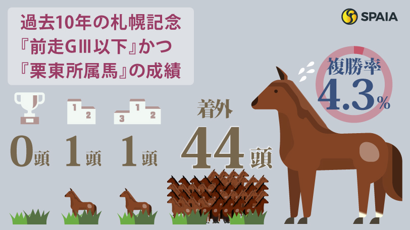 過去10年の札幌記念『前走GⅢ以下』×『栗東所属馬』の成績,ⒸSPAIA