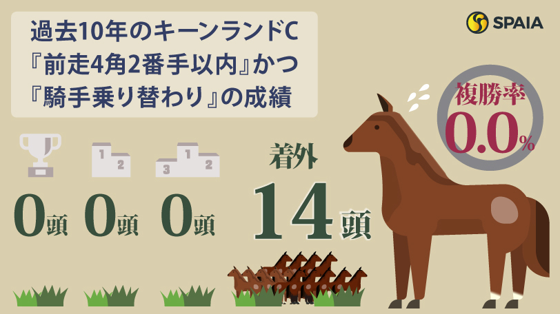 過去10年のキーンランドC『前走4角2番手以内』かつ『騎手乗り替わり』の成績,ⒸSPAIA