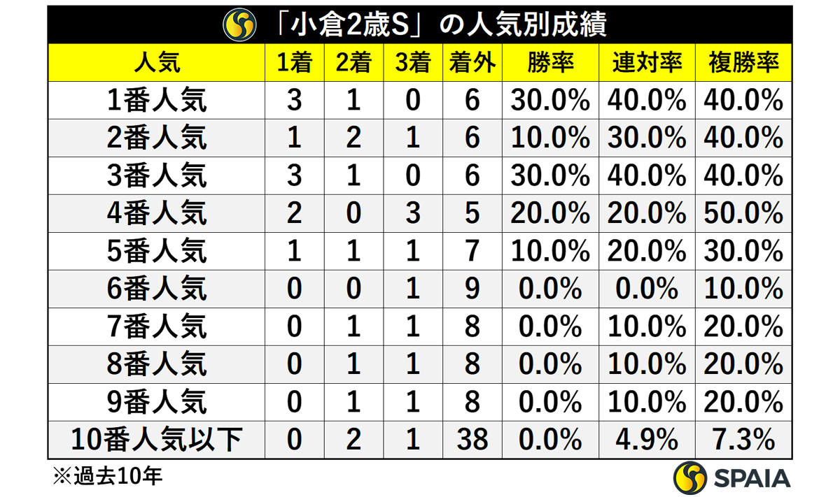 「小倉2歳S」の人気別成績,ⒸSPAIA