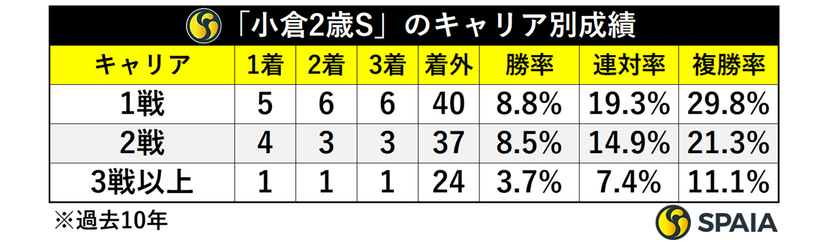 「小倉2歳S」のキャリア別成績,ⒸSPAIA