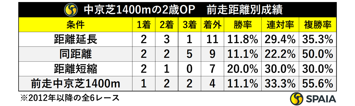 中京芝1400mの2歳OP　前走距離別成績,ⒸSPAIA