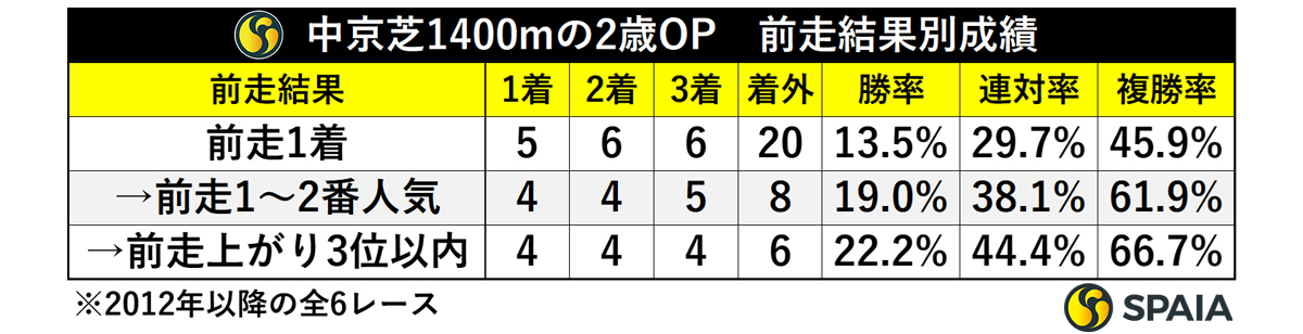 中京芝1400mの2歳OP　前走結果別成績,ⒸSPAIA