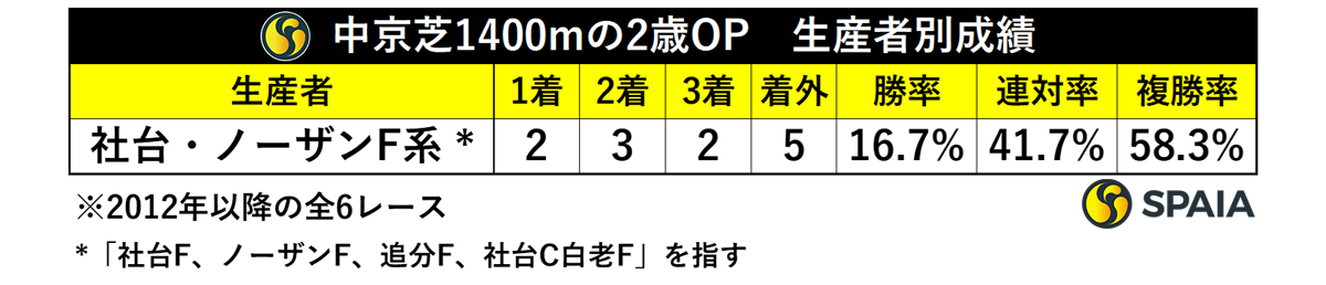 中京芝1400mの2歳OP　生産者別成績,ⒸSPAIA