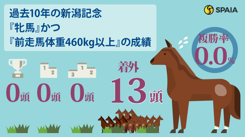 過去10年の新潟記念『牝馬』かつ『前走馬体重460kg以上』の成績,ⒸSPAIA
