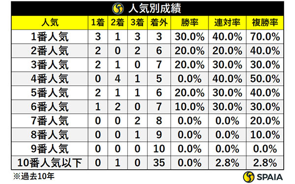 人気別成績,ⒸSPAIA