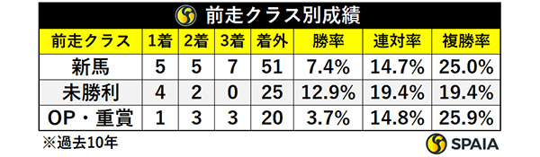 前走クラス別成績,ⒸSPAIA