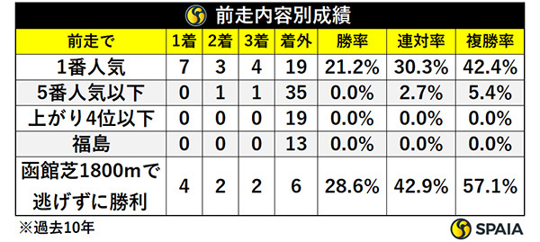 前走内容別成績,ⒸSPAIA