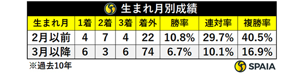 生まれ月別成績,ⒸSPAIA