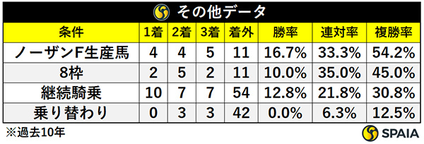 その他データ,ⒸSPAIA