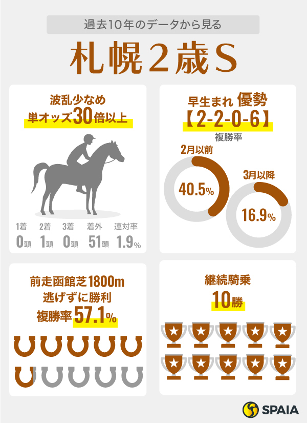 過去10年のデータから見る札幌2歳S,ⒸSPAIA