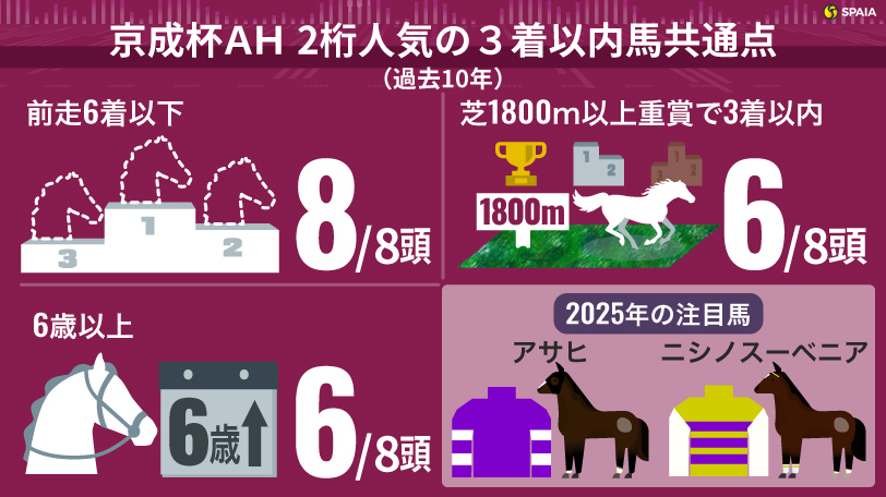 京成杯AH-2桁人気の3着以内馬共通点,ⒸSPAIA