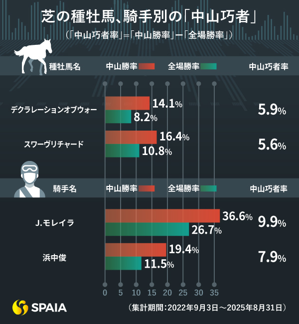 騎手、種牡馬別の中山巧者,ⒸSPAIA