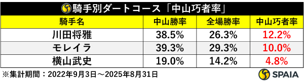 騎手別ダートコース「中山巧者率」,ⒸSPAIA