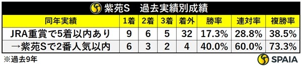 紫苑Sの過去実績別成績,ⒸSPAIA