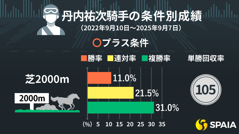 丹内祐次騎手の条件別成績,ⒸSPAIA