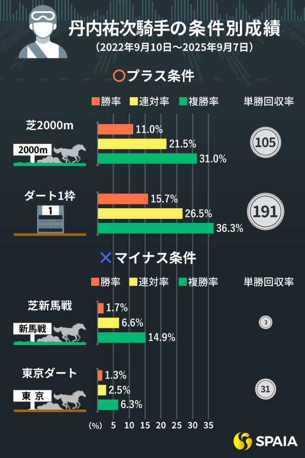 丹内祐次騎手の条件別成績,ⒸSPAIA