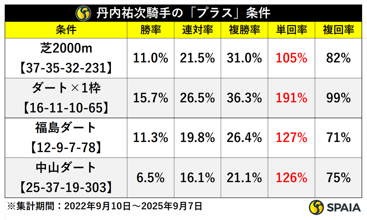 丹内祐次騎手の「プラス条件」,ⒸSPAIA