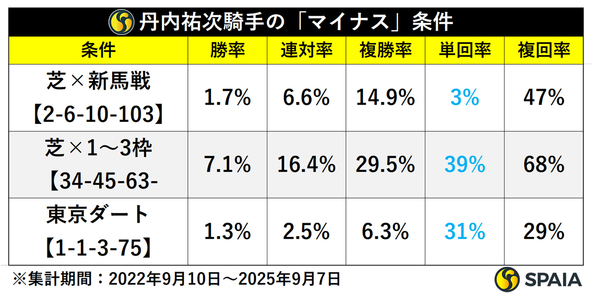 丹内祐次騎手の「マイナス条件」,ⒸSPAIA